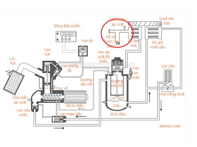 Vị trí của bộ van xả nước tự động JMEC trong hệ thống máy sấy khí